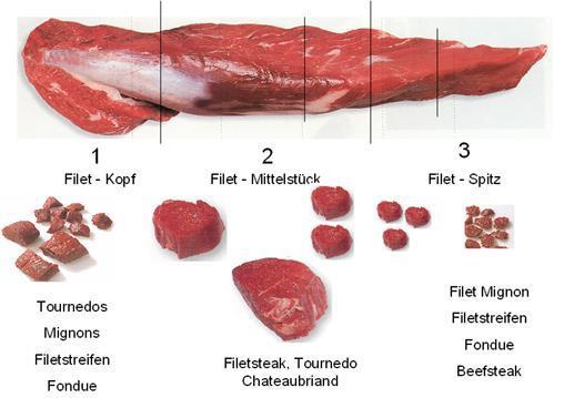 Steaks Sofern die Tierart nicht angegeben ist, handelt es sich bei Steaks um Rindfleisch. Als Kurzbratenstücke entsprechen Steaks der heutigen Verbrauchererwartung.