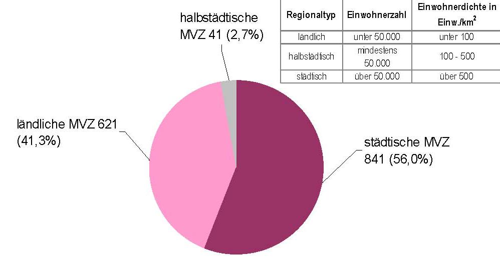 Räumliche Ansiedlung