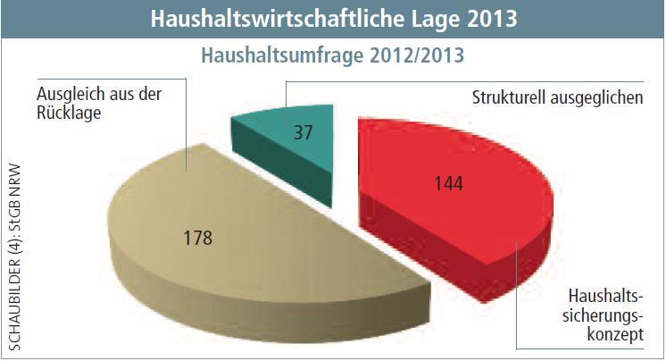 Xantener Erfolg trotz mangelhafter kommunaler Finanzausstattung 40 % der NRW-Kommunen in