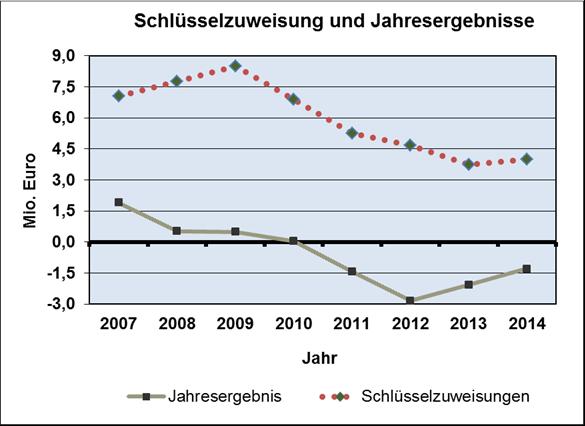 Der Faktenbeweis: Ursache für Defizite liegt in der Entwicklung der Schlüsselzuweisungen Xanten ist als eher ertragsschwache Stadt abhängig vom