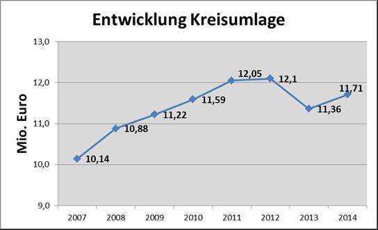 Der Kreis Wesel entlastet seine Kommunen Mit Abstand größte Aufwandsposition in unserem Haushalt! Steigerung 2013 nach 2014 ca. 400.000,- Euro!