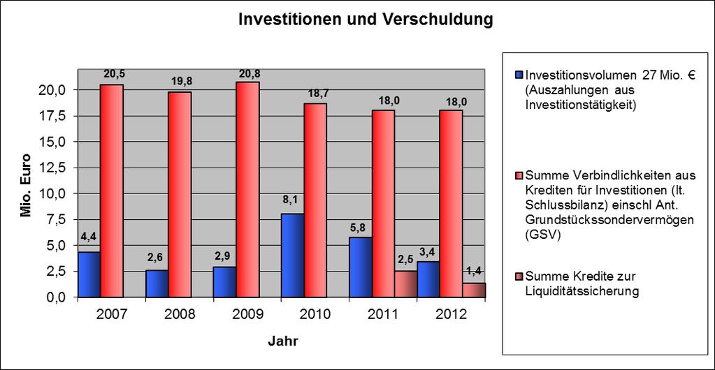 Fakten: Zukunftsinvestitionen und Schuldenabbau Xanten hat 2007-2012 über 27 Mio. Euro investiert! Im gleichen Zeitraum Investitionskredite um 2,5 Mio.