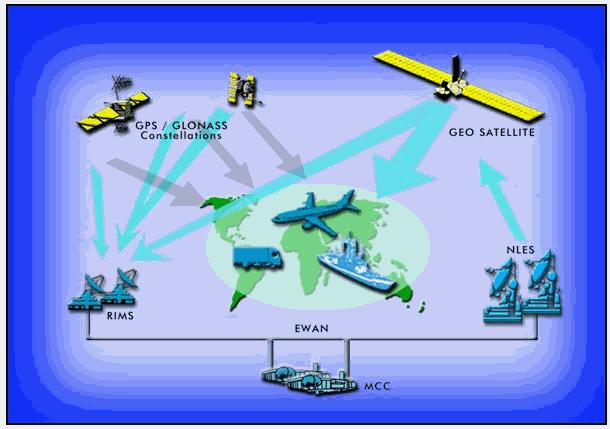 Über die Navigation Land Earth Stations (NLES) werden diese Korrektur-, Sicherheits-, und Verfügbarkeitsinformationen zu den EGNOS-Satelliten gesendet, und von dort aus an die Benutzer ausgestrahlt