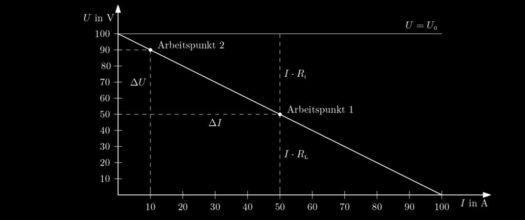2. Bei welchem Belastungswiderstand R L gibt die