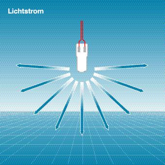 Lichtstrom (Lumen; Im) ist die von einer Lichtquelle in alle Richtungen ausgestrahlte