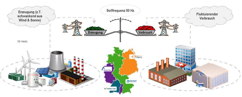 Stromnetzstabilität Um Netzstörungen zu vermeiden, muss jederzeit genau so viel Strom erzeugt/ eingespeist werden, wie aktuell verbraucht wird.