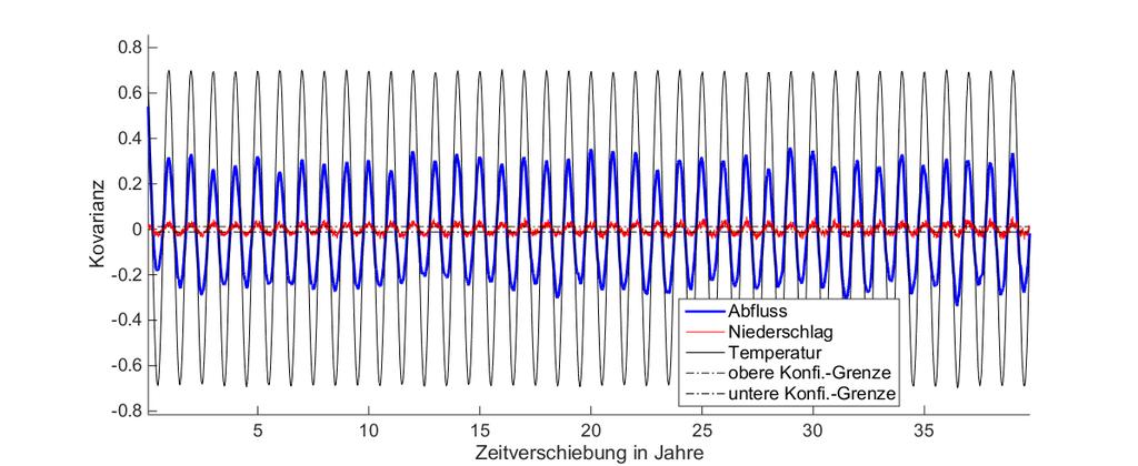 133 Spektrale Analyse langer Abflusszeitreihen zur Bestimmung klimabedingter Veränderungen in der Saisonalität Ulrich Barjenbruch Zusammenfassung Durch eine Autokovarianz- und
