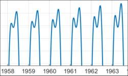 Kleiner Ausschnitt im Bild unten zeigt die Veränderung des Minimums der Saisonalität ab 1989 beginnend bis 1993. abnimmt.