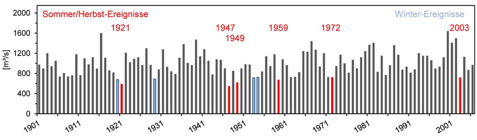 220 3. Ergebnisse 3.1 Die Schmelzkomponenten extremer Niedrigwasserereignisse Abbildung 1 zeigt die für den Rheinpegel Köln ermittelten NM 7Q-Jahreswerte über die Periode 1901-2006.