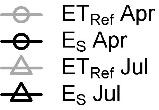 68 3. Ergebnisse Die Dynamik der E S in der Straßenschlucht unterscheidet sich stark von derjenigen der ET Ref am Referenzstandort (Abbildung 2).