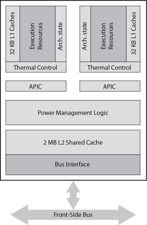 3.1 Einführung Multi-Core-Architekturen Intel Core Duo