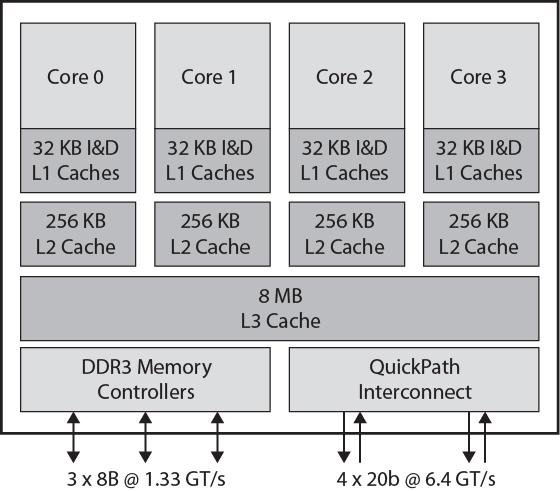 3.1 Einführung Multi-Core-Architekturen Intel Core i7 verwendet simultanes Multi-Threading (SMT) Skaliert bis zur Anzahl