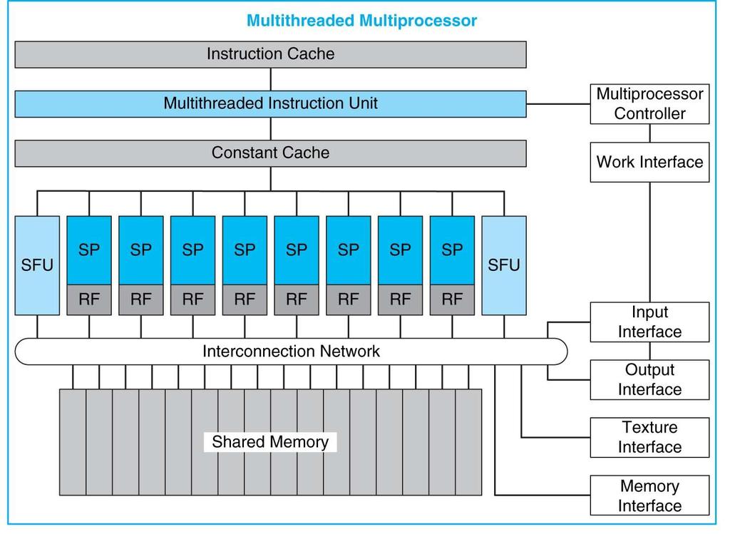 3.2.1 GPGPU-Architektur Allgemeines Architekturschema einer Multithread-fähigen