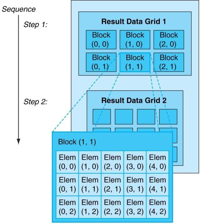 3.2.2 CUDA-Programmiermodell Veranschaulichung: Datenparallelität 2D/3D-Feld (Data-Grid) in Blöcke partitionieren Jeder Block enthält einzelne nicht weiter