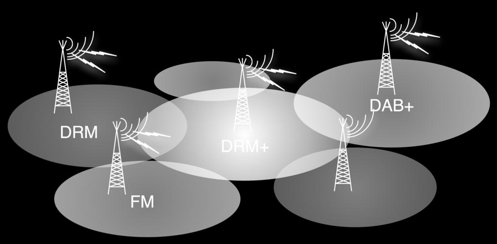 Heterogene Rundfunknetzwerke mit Programmanschluss an FM, DAB+