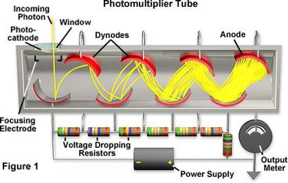 Photovervielfacher-Röhren Auch PMT ( photo multiplier tube ) genannt