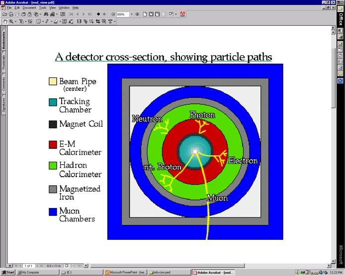 Schematischer Aufbau eines Detektors Zwiebelschalenartiger Aufbau aus verschiedenen