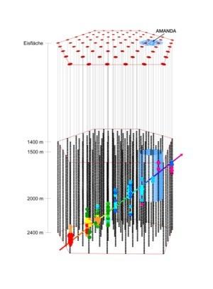 Die Zukunft: IceCube Faktor 10 größeres Detektorvolumen (~1 km 3 ) 80 Stränge, 4800 PMTs Installation 2005-2010 Physik: Suche nach