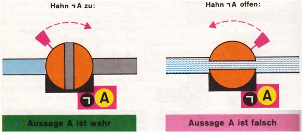 WAHR () wenn A FALSCH