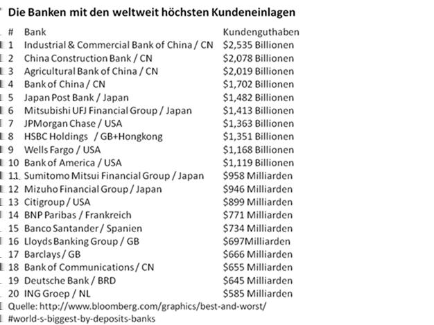 Zur Abrundung noch ein Blick auf die 20 Superbanken der Welt: Das war wieder mal eine lange, bereits gestern begonnene Arbeit, alles für Gottes Lohn und die Erwartung, dass die Leser das mit der