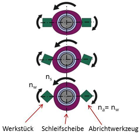 Schleifversuche Bild 7-3: Übertragung der unrunden Geometrie beim Abrichten mit unrundem Diamantabrichter bei Drehzahlverhältnis [ABL12c / ABL12d, S.