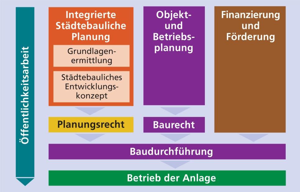 Seite 15 Leitfaden P+R. Inhalt. 1. Integrierte städtebauliche Planung 2. Planungsrecht 3.
