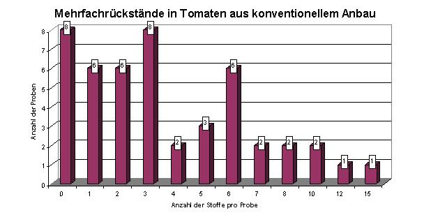 Tomaten (konv.) Tomaten waren wegen der hohen Anzahl an Mehrfachrückständen auffallend.