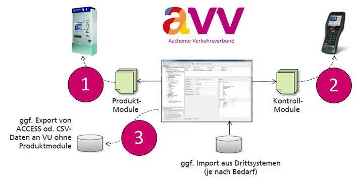 3 Einsatz PKM-Editor im AVV Grundlage für die Realisierung von Produkt- und Kontrollmodulen sind die Spezifikation von Produkt- und Kontrollmodulen (PKM) für EFS im elektronischen Fahrgeldmanagement