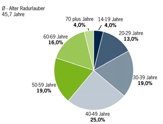 Marktforschungserkenntnisse Fahrradurlauber Alter: Radurlauber jünger als übrige Inlandsreisende!