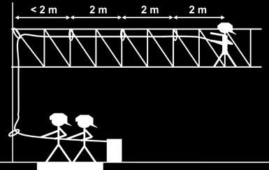 Beim vertikalen Vorstieg sind Zwischensicherungen grundsätzlich in den Höhen von 2 m, 3 m, 4 m, 5 m, 7 m,... erforderlich.