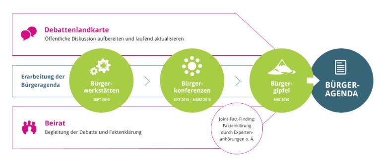 Dialogforum Freihandel Die Verhandlungen zur transatlantischen Handels- und Investitionspartnerschaft (Transatlantic Trade and Investment Partnership, TTIP) zwischen der EU und den USA sind in das