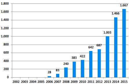Demografische und gesellschaftliche Entwicklungen Häuser für Kinder von 2002 bis 2015: Quelle: Bayer.