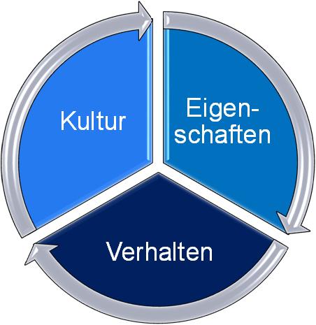 , Korunka, C., & Lueger, M. (2008).Intrapreneurship in Organisationen. Unternehmerische Orientierung bei Lehrlingen. Wien: Facultas.WUV Ebner, M.