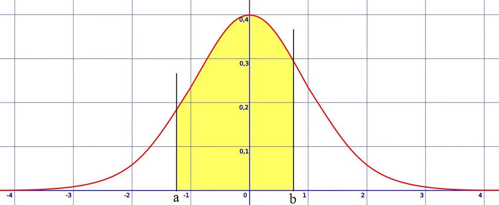 Dichte der StandardNormalverteilung Die gelbe Fläche entspricht der Wahrscheinlichkeit, dass eine