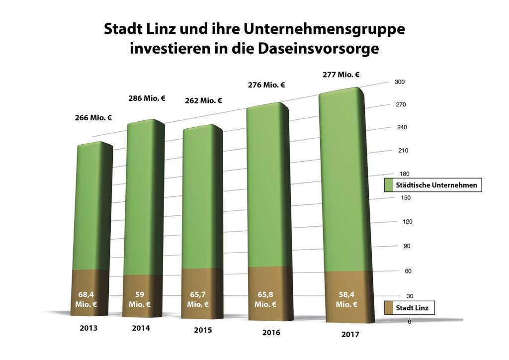 15 Seniorenzentren bis hin zum Straßenbau, die Bäderinfrastruktur oder das Stromnetz. Der größte Anteil davon entfällt dabei auf die LINZ AG mit knapp 127 Millionen Euro.