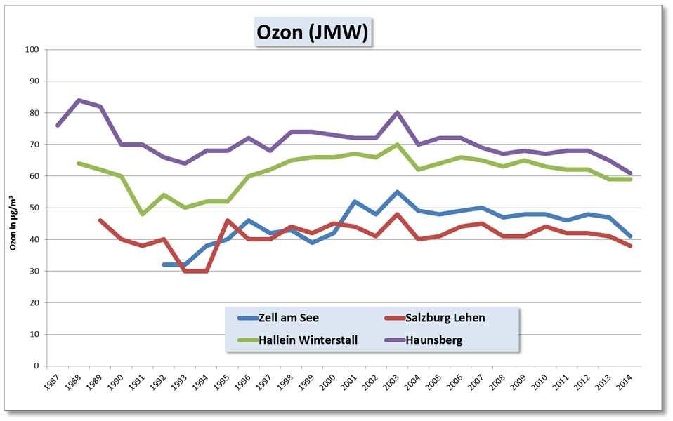Der Zielwert für Ozon nach dem Ozongesetz (120 µg/m³ als max. MW8, gemittelt über die letzten drei Jahre) wurde im Jahr 2014, wie in den Jahren davor, an den mehreren Messstellen überschritten.