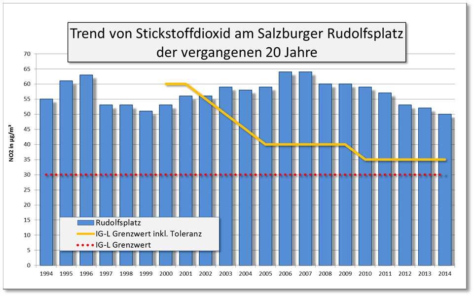 8.4 Stickstoffdioxid Die Stickstoffdioxidkonzentrationen lagen im Jahr 2014 an verkehrsnahen Standorten wiederum deutlich über dem Jahresgrenzwert der EU (40 µg/m³) sowie des