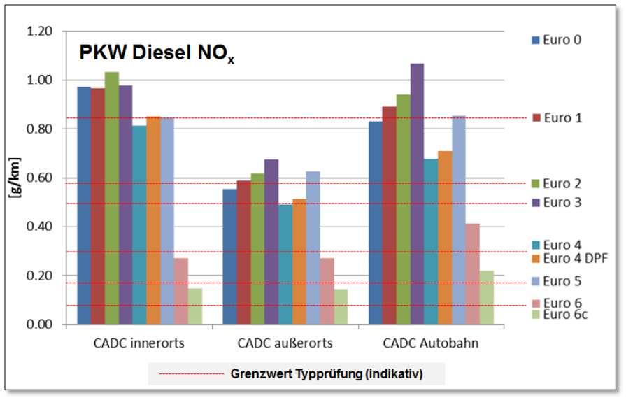 Abbildung 11: NO X -Ausstoß von Diesel-Pkw nach EURO-Klassen; Quelle: [1] Abbildung 12: NO X Ausstoß von Last- und Sattelzüge (50 % Beladung); Quelle: [1] [1]: