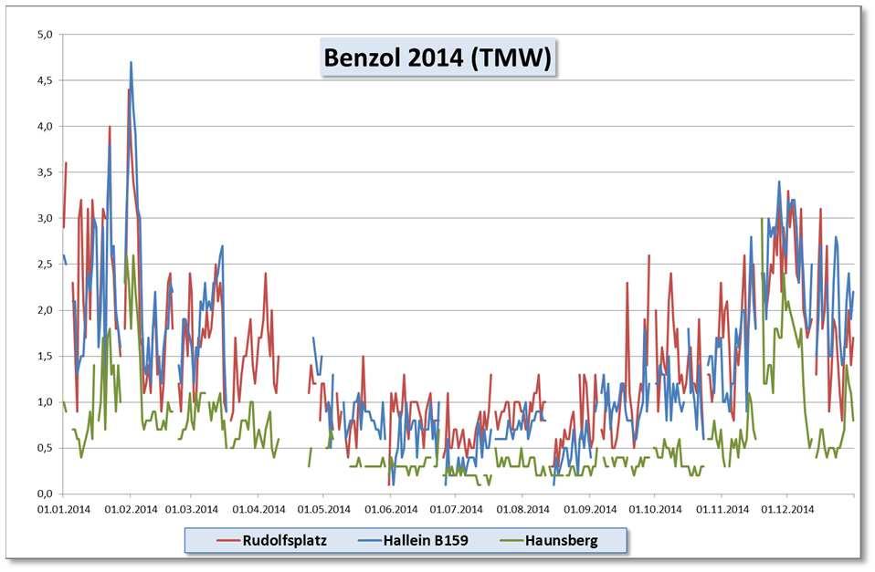 Abbildung 13: Verlauf der Tagesmittelwerte von Benzol im Jahr 2014