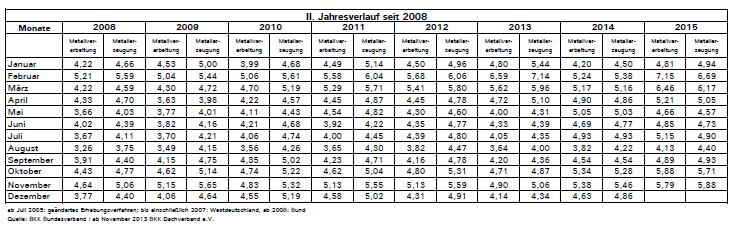 der Pflichtmitglieder mit Entgeltfortzahlung). In der Metallverarbeitung wurde im November ein Stand von 5,79 Prozent erreicht.