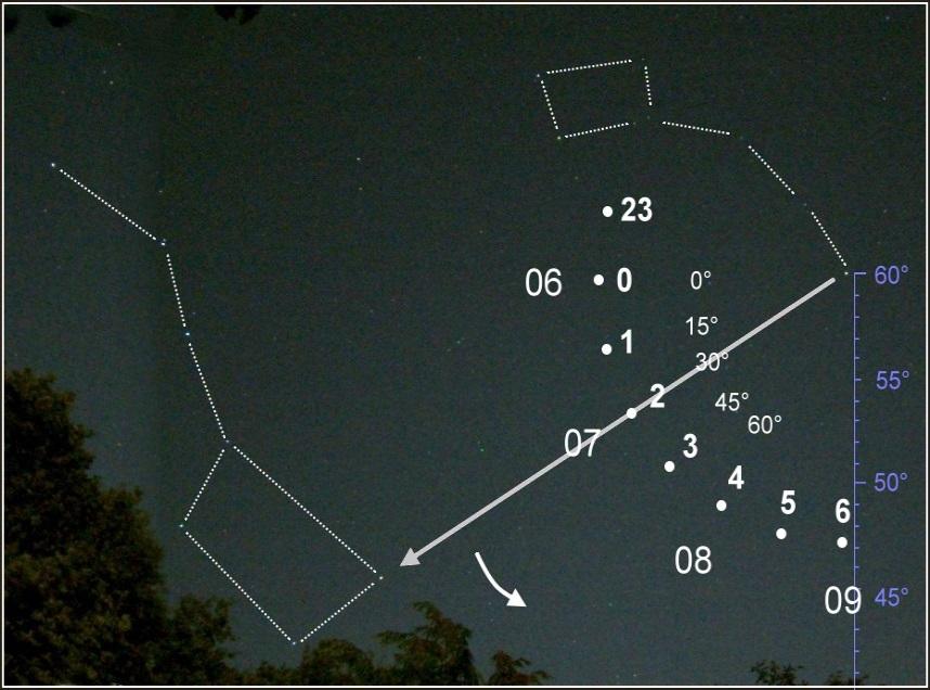 Zeit & Sterne: Sternzeit Sie scheinbaren Bewegung der Sterne als Folge der Eigendrehung der Erde.