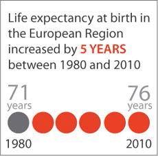 Jahrgangs an Lebenserwartung: 3 Monate pro Jahr (d.h. ca.