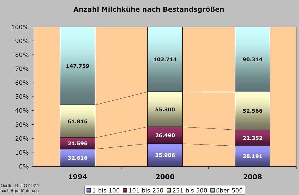 Anzahl Milchkühe nach Bestandsgrößen in Sachsen Bis 2000 Abnahme der Großbestände und Zunahme der Kleinbestände Seit