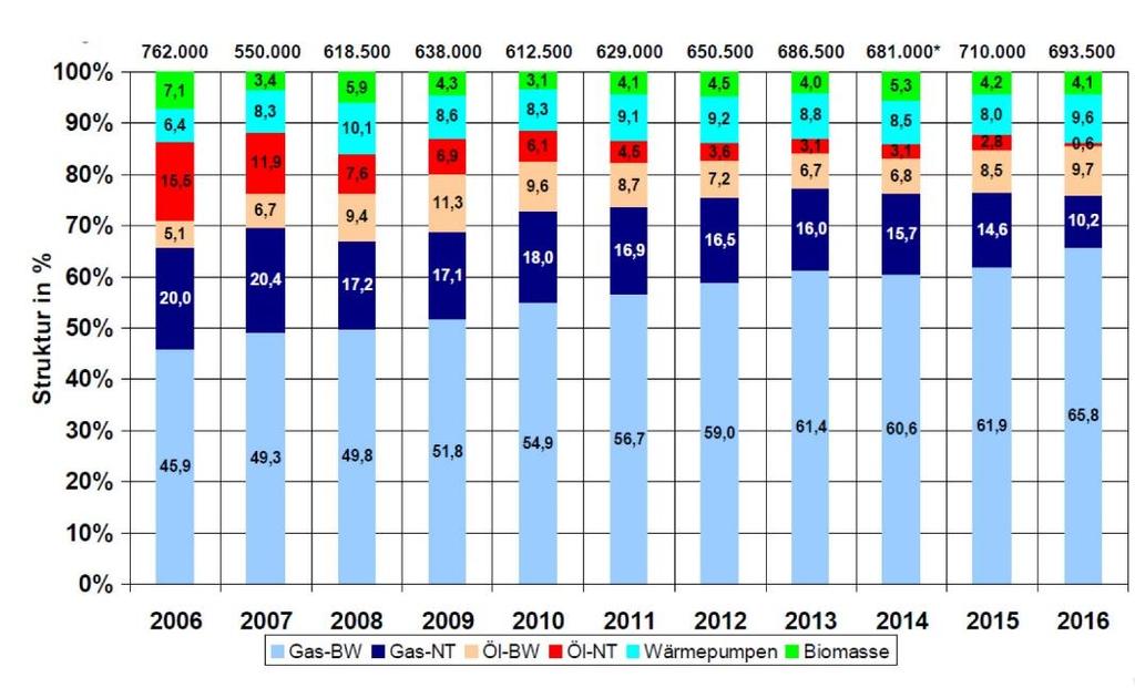 Entwicklung des Wärmeerzeugerabsatzes Anteil Solarthermie 18 % 34 % 13 % Marktanteile fossiler