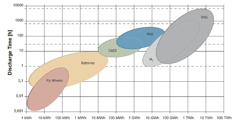 Klassifizierung von Energiespeichern Entladezeit