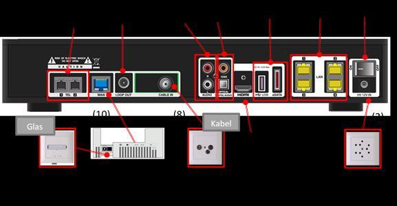 Quickline TV BOX - Rückseite Seite 5 (1) ON/OFF: Hauptschalter der Quickline Box(wenn ausgeschaltet, funktionieren Telefonmodem und Interner-Router nicht) (2) 12V in: Stromkabel anschliessen