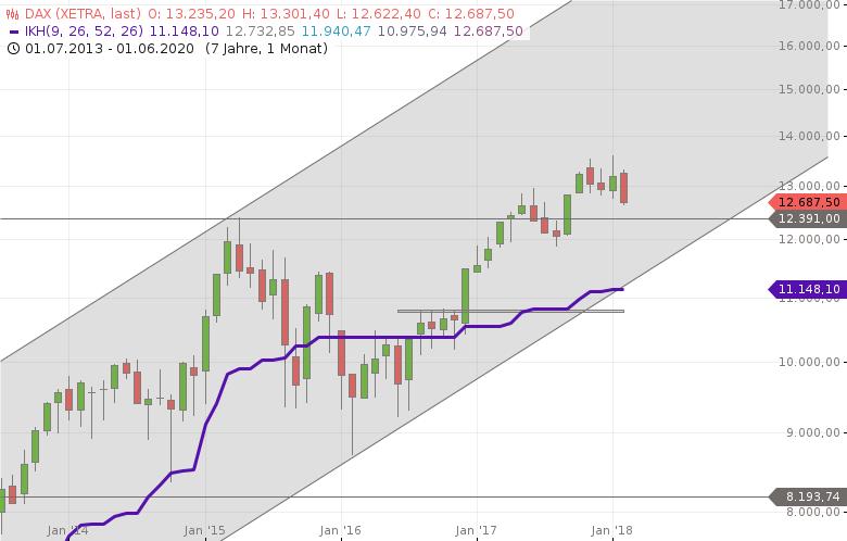 DAX WOCHE BIG Hier der Xetra DAX Monatskerzenchart Fällt der DAX per Wochenschluss unter 11850, dann würde der DAX bis zum Monats-Kijun (BLAU) bei 11150 fallen.