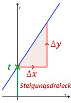 M 8.5 Lineare Funktionen Funktionsgleichung: y = mx + t Steigung y-achsenabschnitt Graph: Gerade mit der Steigung m = y durch den Punkt (0 t) x Ein x-wert, für den der Funktionswert y Null ist,