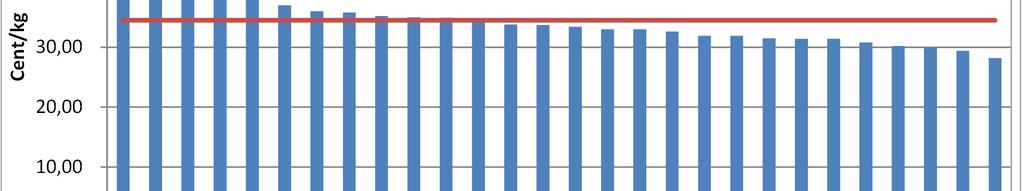 V GRAFIKEN INTERNATIONAL L) Anlieferungs-/Produktionsentwicklung EU-28 40,0% 30,0% Anlieferungs-/Produktionsentwicklung EU-28 Jän.-Feb 2018 : Jän.