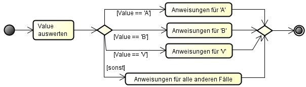 Verzweigungen: switch/case Statt einer Zahl (int) kann auch ein Buchstabe (char) für die Verzweigung verwendet werden: switch (charvalue) case 'A':